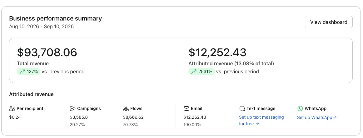 Klaviyo dashboard from a client account