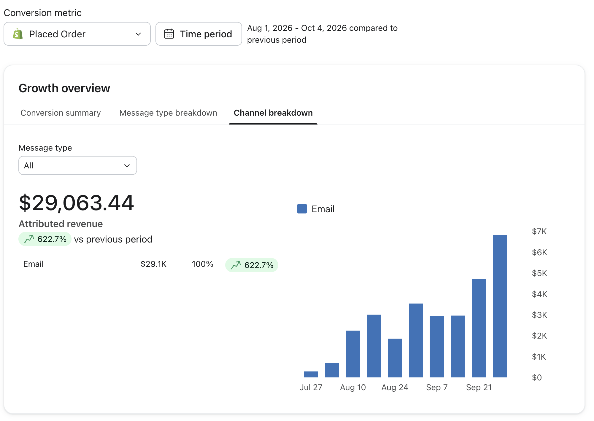 Klaviyo dashboard from a client account