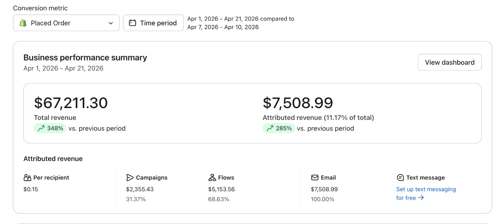 Klaviyo result: 285 percent growth in email revenue