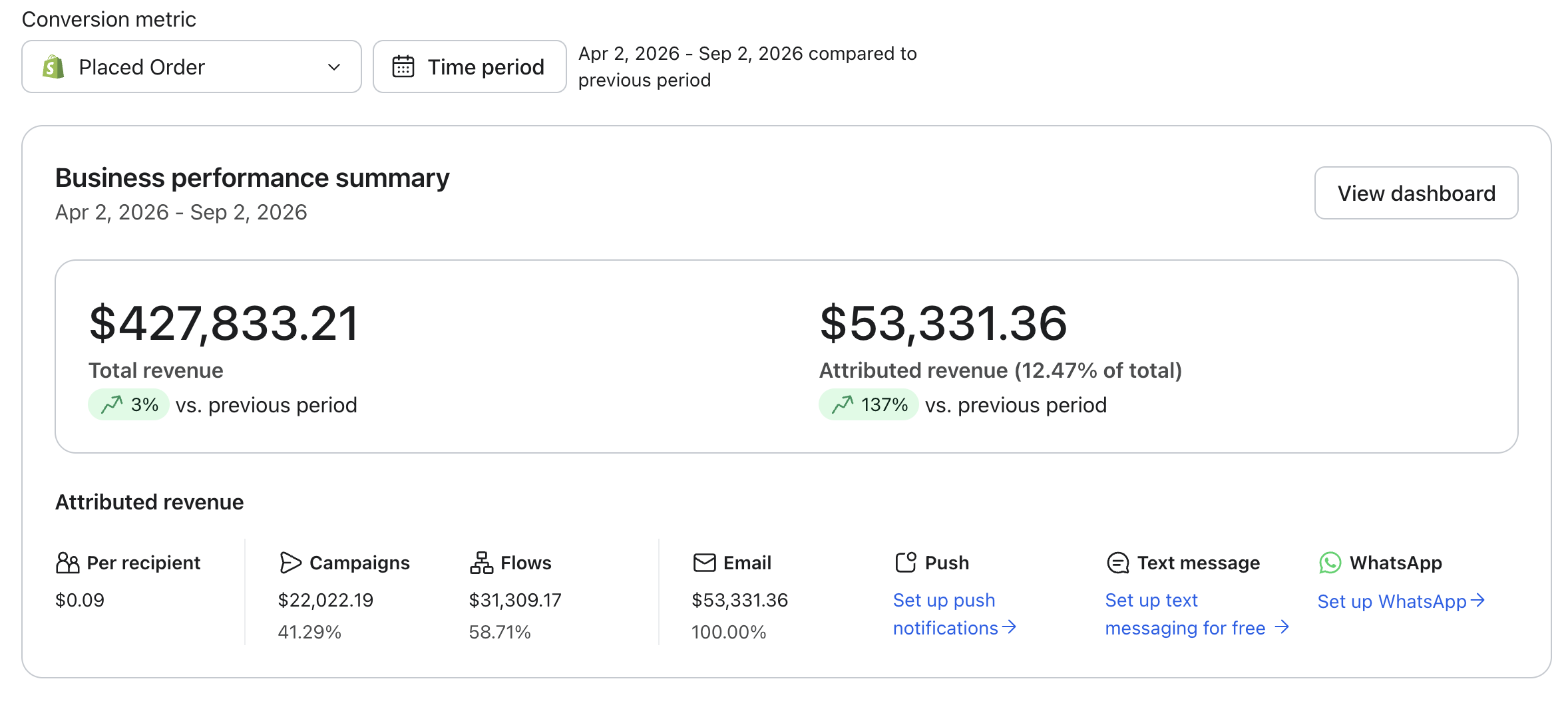 Klaviyo dashboard from a client account